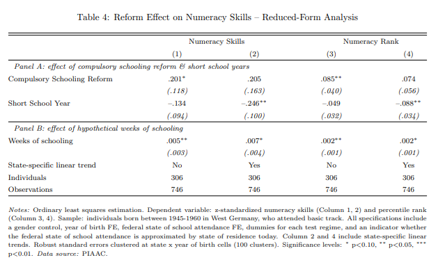 The Effect of Compulsory Schooling on Skills: Evidence from a Reform in Germany: Extended Excerpt Image 1