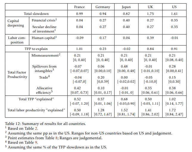 Why is Productivity slowing down?: Extended Excerpt Image 1