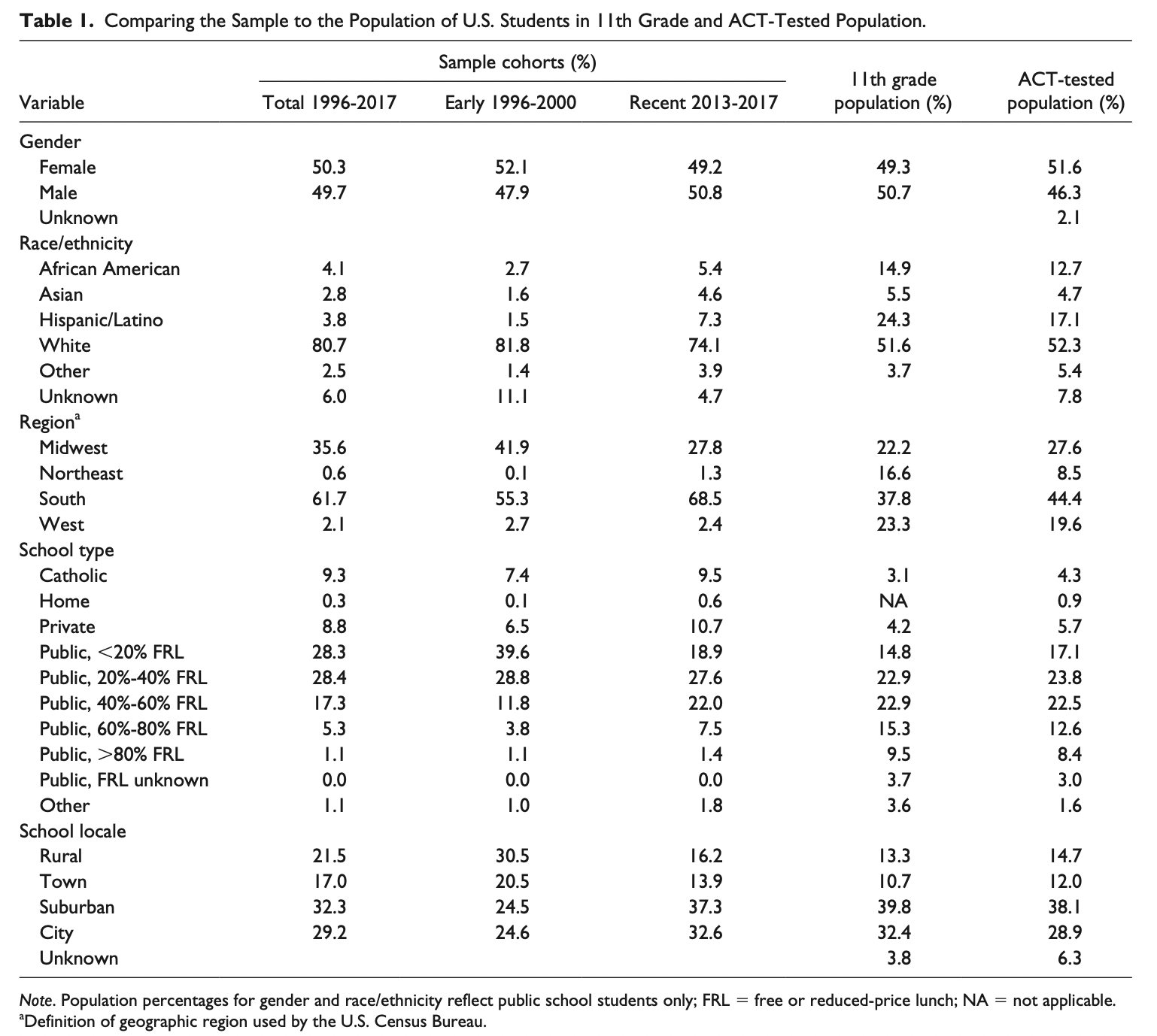 What Boots Talent Development? Examining Predictors Of Academic Growth In Secondary School Among Academically Advanced Youth Across 21 Years: Comments Image 1