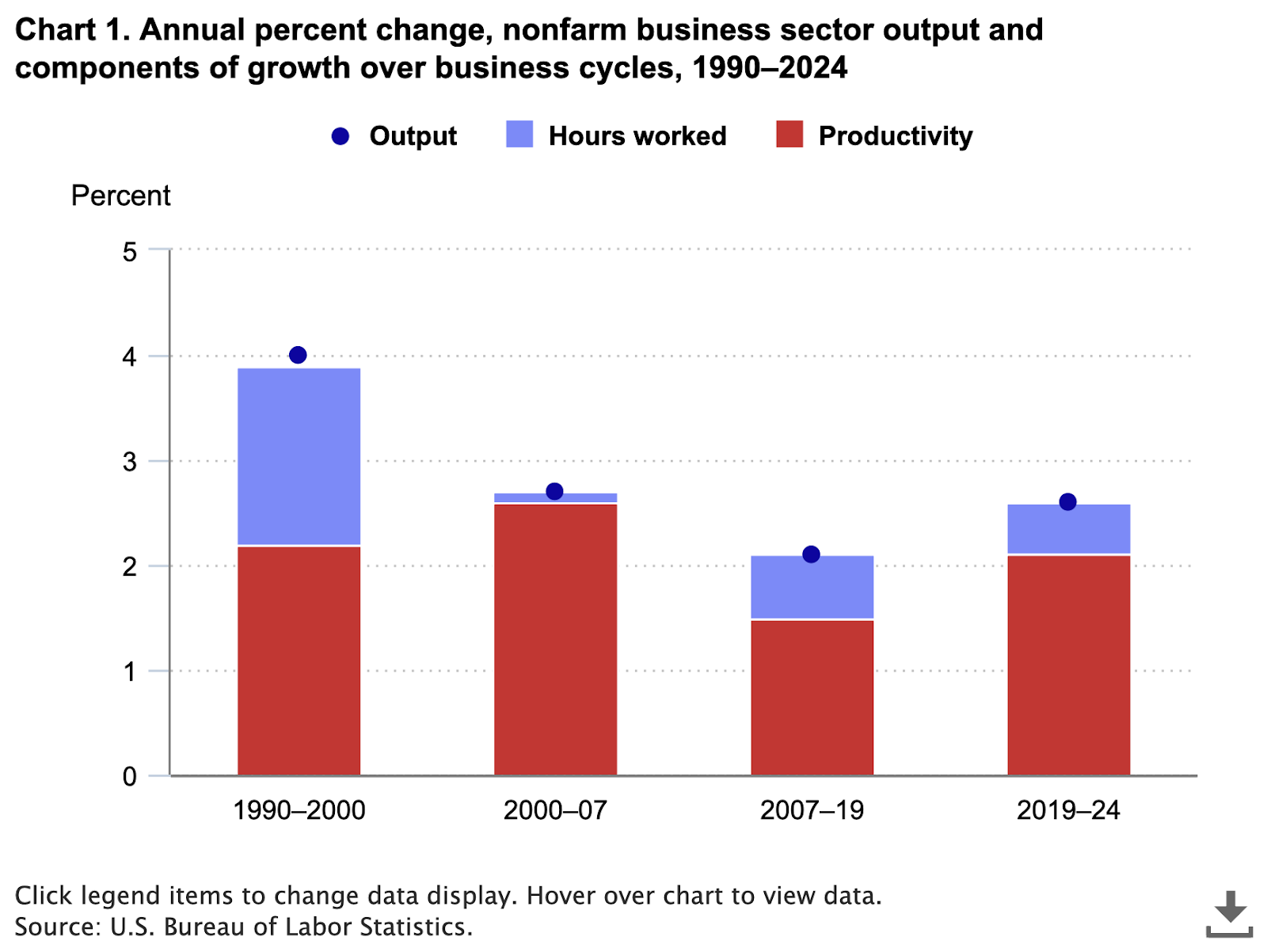 Industry Growth Patterns: A Closer Look At Output, Productivity, And ...